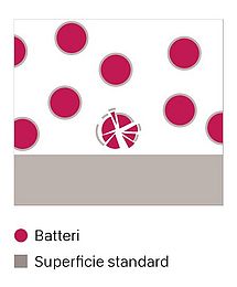 Diagramma che mostra l'effetto di superfici standard con protezione antimicrobica Diagramma che mostra l'effetto di superfici standard con protezione antimicrobica