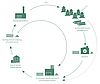 Graphic representation of the cradle to cradle principle at Pfleiderer
