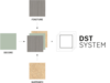 Rappresentazione schematica del sistema DST di Pfleiderer