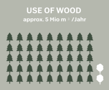 Use of Wood Graphic Use of Wood approx. 5M cubic meters per year. approx. 95% conifer wood and approx 5% deciduous wood