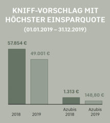 KNIFF Vorschlag mit höchster Einsparquote