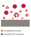 Diagram of the antibacterial and antiviral effect of microPlus® surfaces