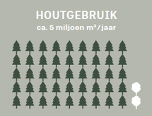 gebruik van hout gebruik van hout: ca. 5M kubieke meter per jaar. ca. 95% naaldhout en ca. 5% loofhout